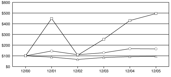 (LINE GRAPH)